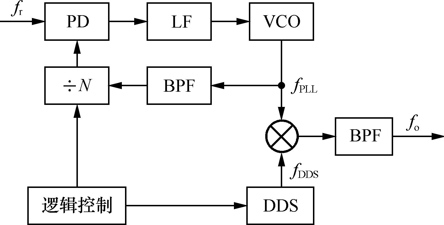 數字頻率合成信號