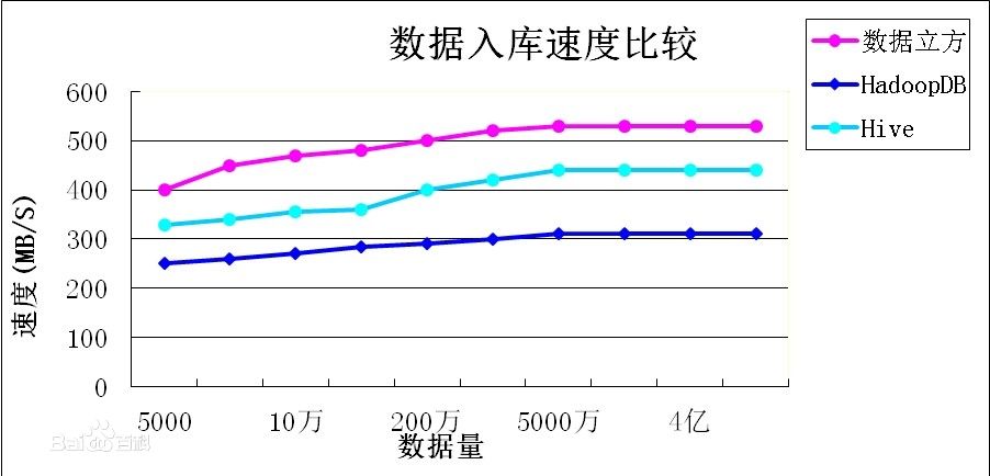 數據入庫實驗