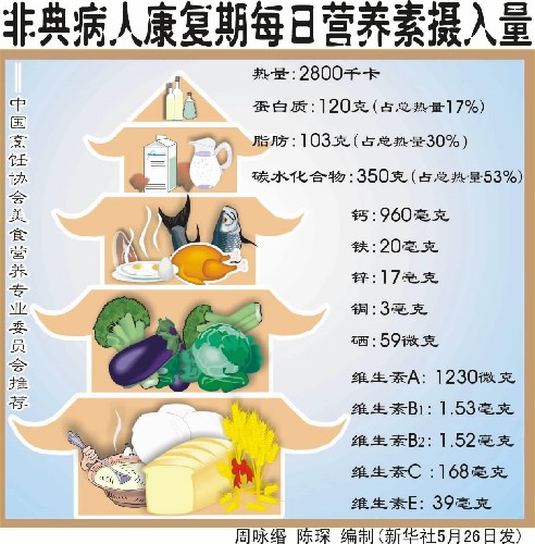 營養素推薦每日攝入量