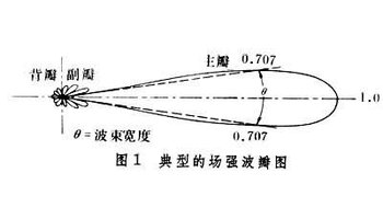 天線方向性