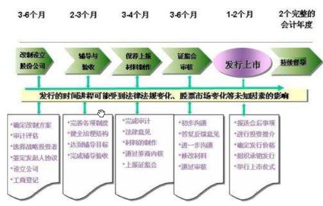 IPO上市主要進程