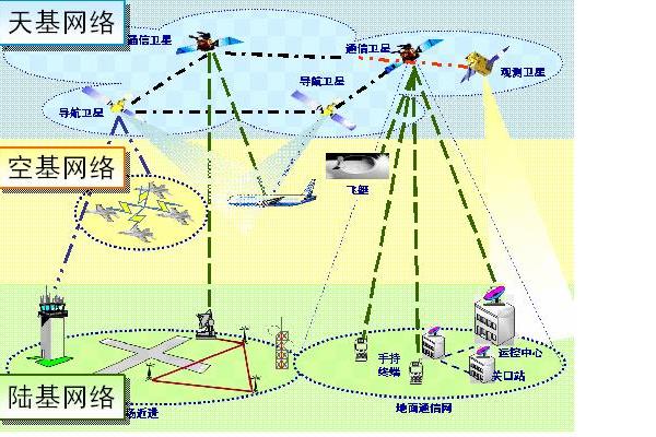 空天地一體化信息網路