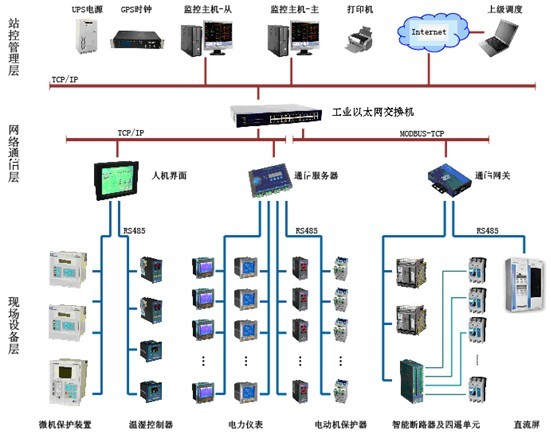 通訊組網