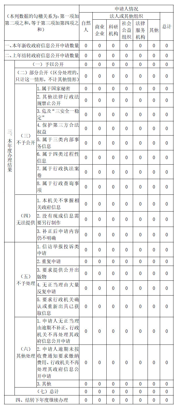 廣東省供銷合作聯社2021年政府信息公開工作年度報告