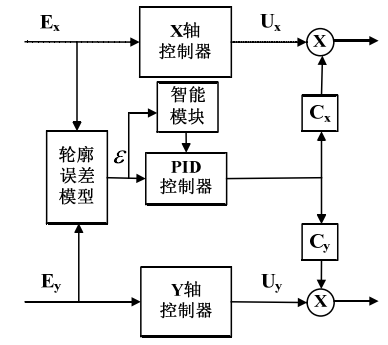 交叉耦合控制