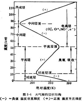 大氣分層示意圖