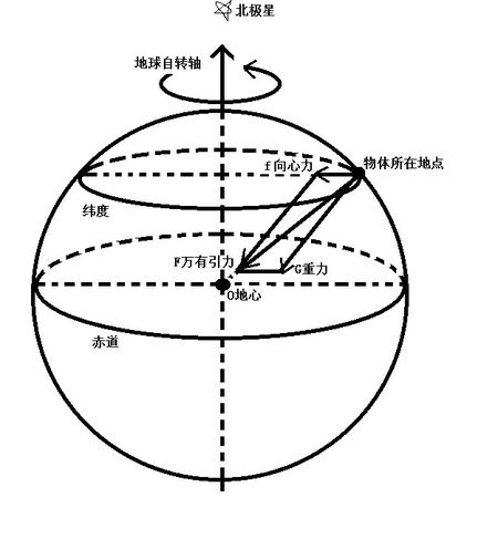 鉛垂高