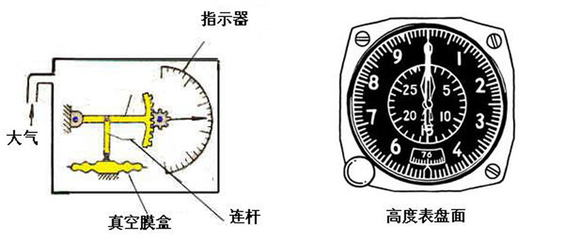 高度表