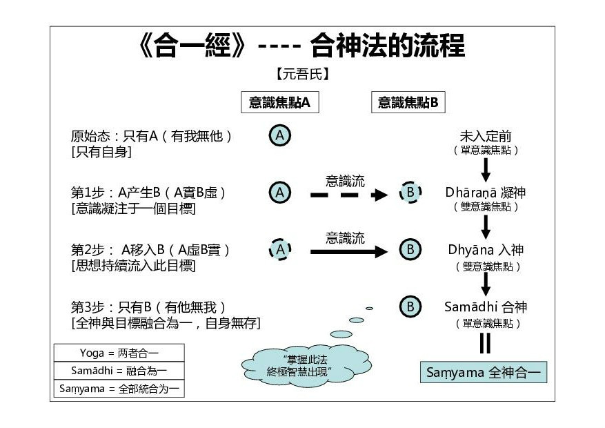 合一經