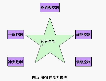 領導控制力模型