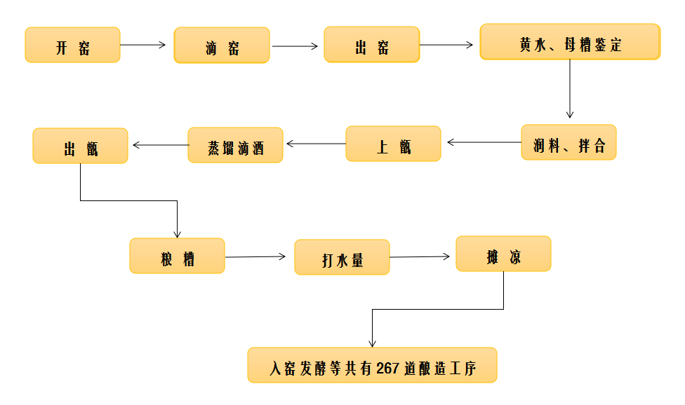 蒸餾酒傳統釀造技藝（劍南春酒傳統釀造技藝）