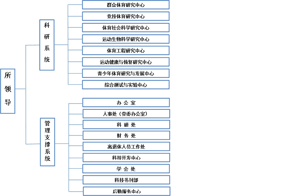 組織機構