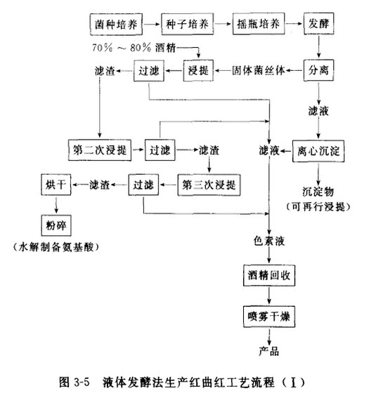 圖三液體發酵法生產紅曲紅工藝流程1