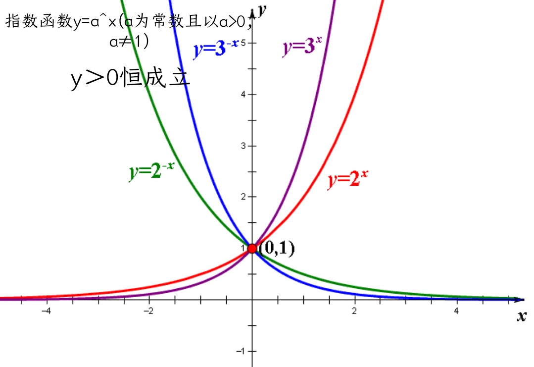 恆成立