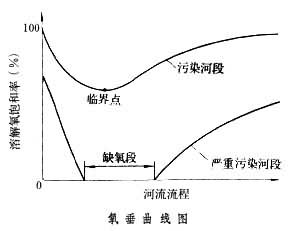 河流自淨