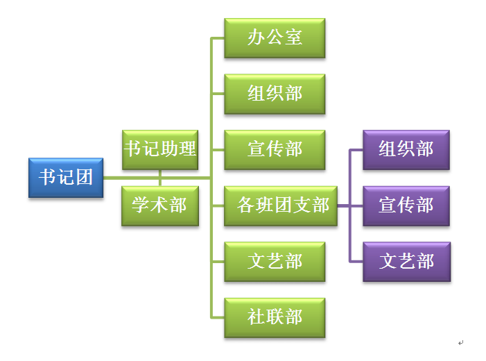 基礎部團總支詳細組織架構