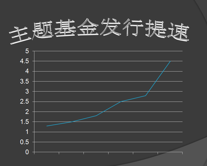 主題基金髮行提速