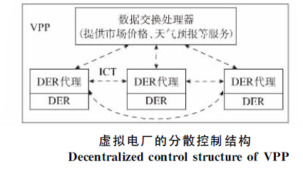 虛擬發電廠