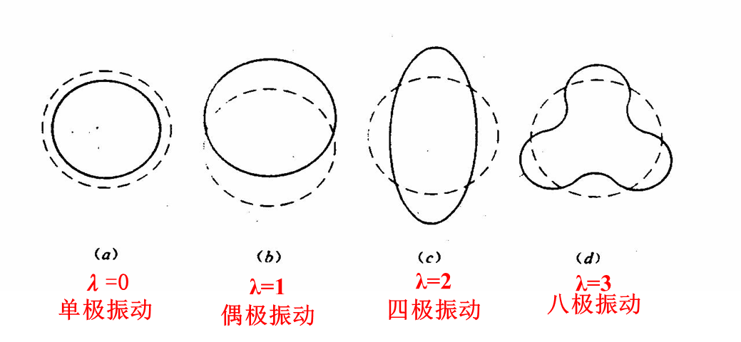 核的振動