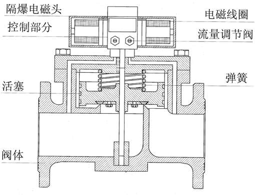 BFDY型數控電液閥