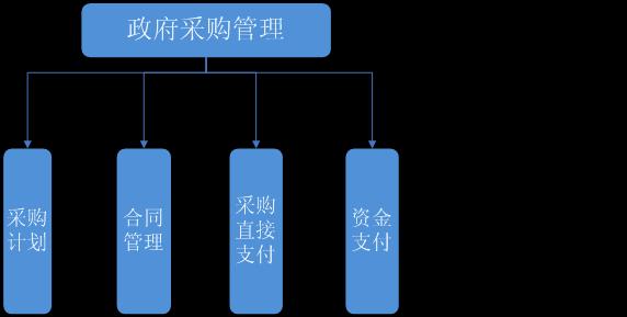 政府採購管理系統