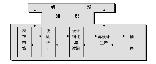 鏈環-迴路模型