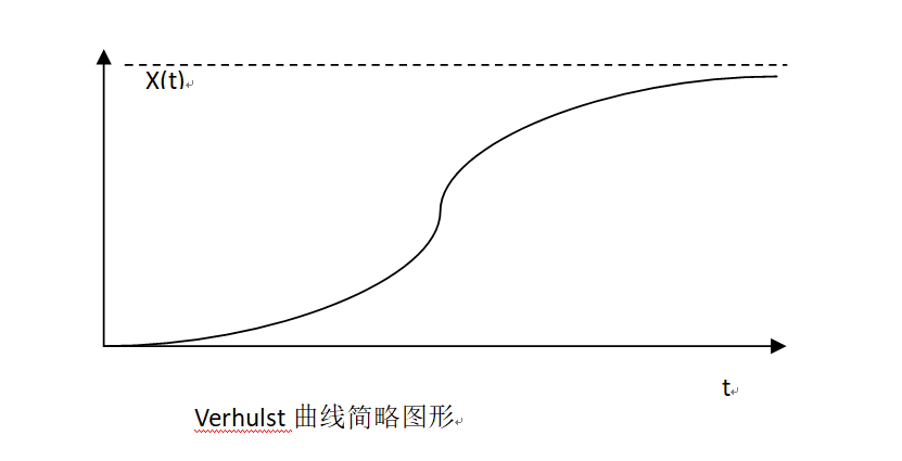 灰色 Verhulst 模型