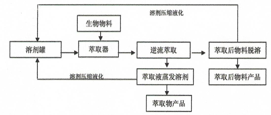 亞臨界萃取工藝流程示意