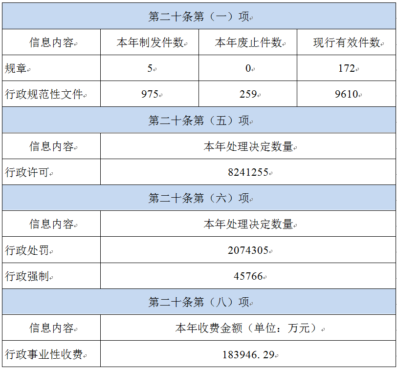 天津市2021年政府信息公開工作年度報告