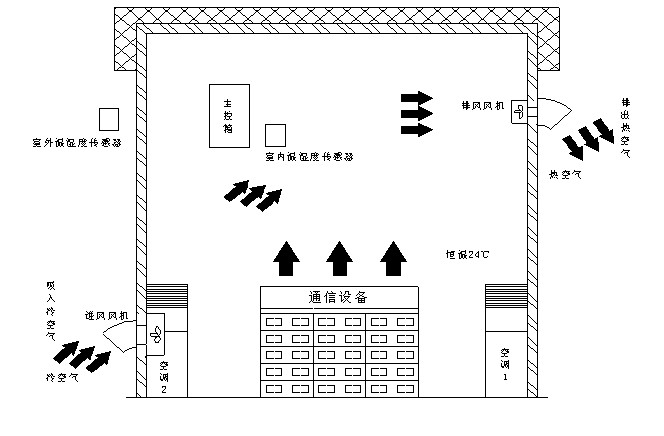 雅舍基站節能智慧型新風系統