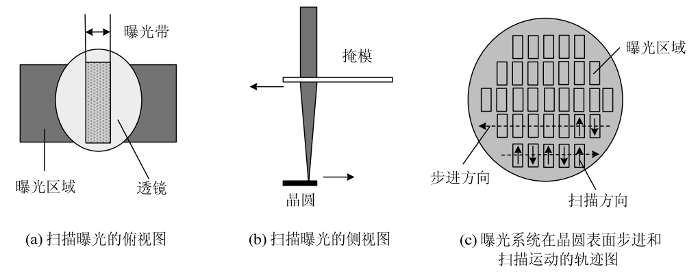 投影式光刻機