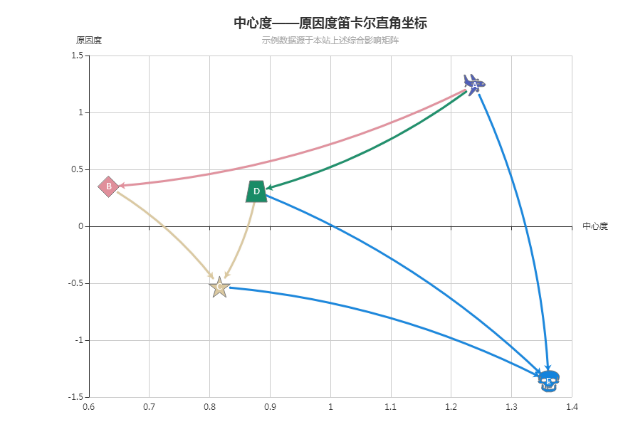 決策試驗和評價試驗法