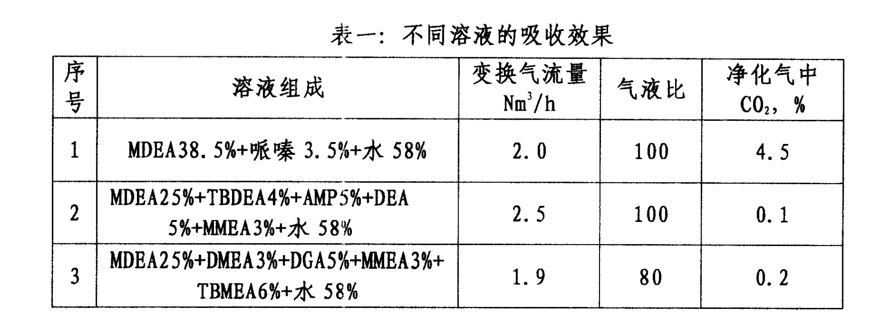 從氣體混合物中分離二氧化碳的溶劑和工藝