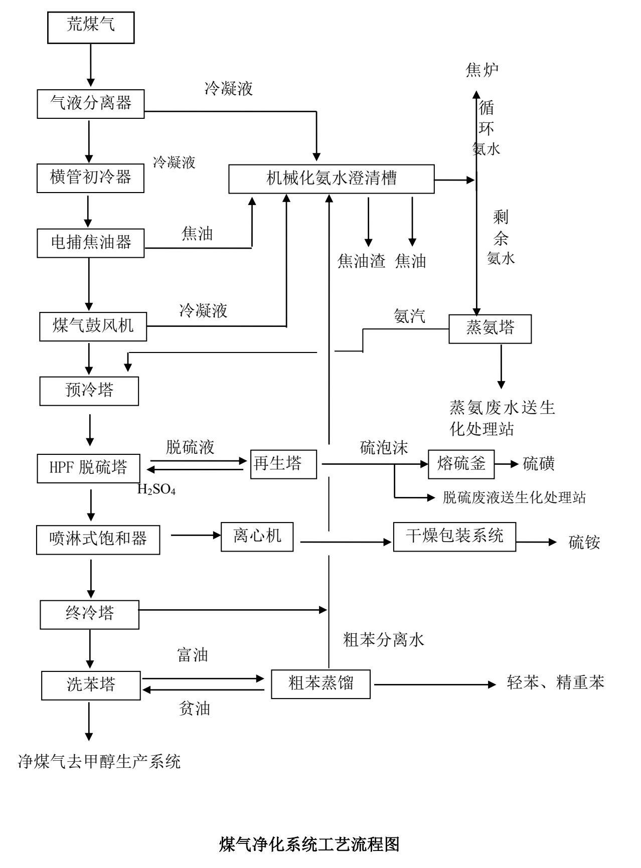 酚氰廢水