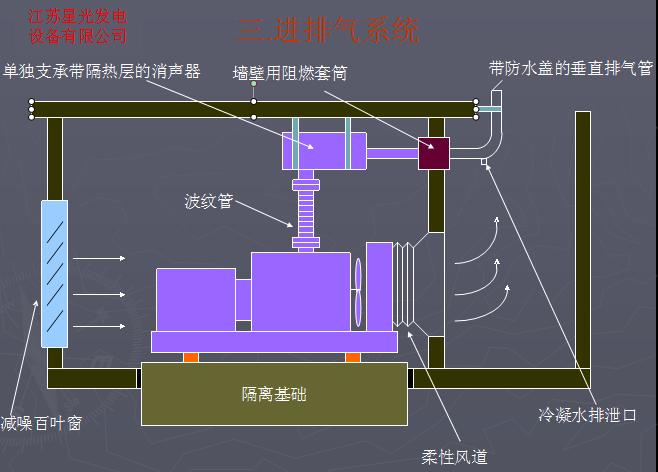 星光發電機進氣系統