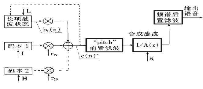 圖3 VSELP 編碼方框圖