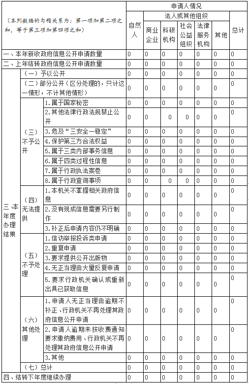 武漢市國資委2022年政府信息公開工作年度報告