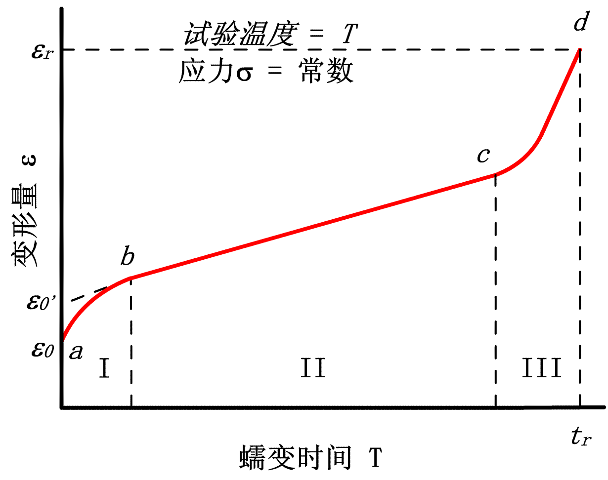 蠕變激活能