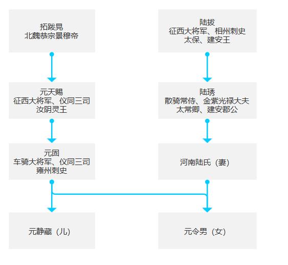 元固家族