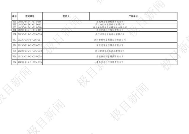 2023年度湖北省科學技術獎