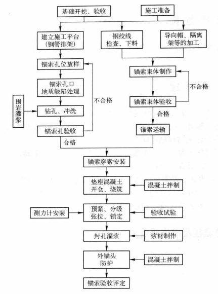 水平深孔對穿錨索施工工法