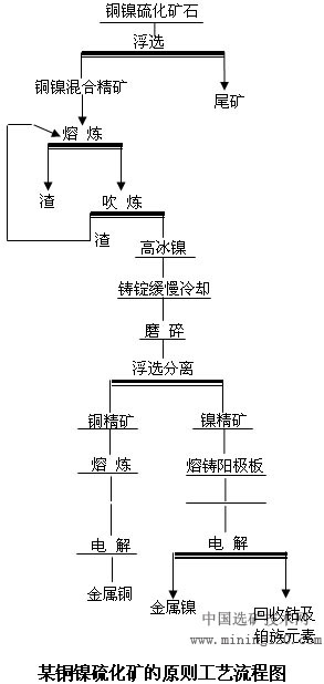 銅鈷鎳分離工藝流程