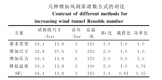 高雷諾數風洞