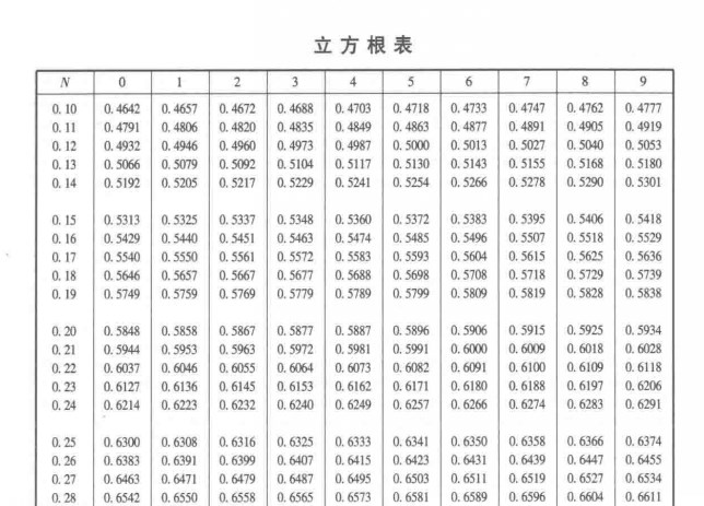 立方根表