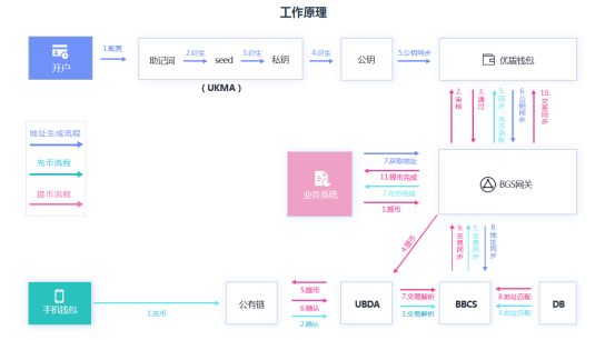 優盾錢包安全原理