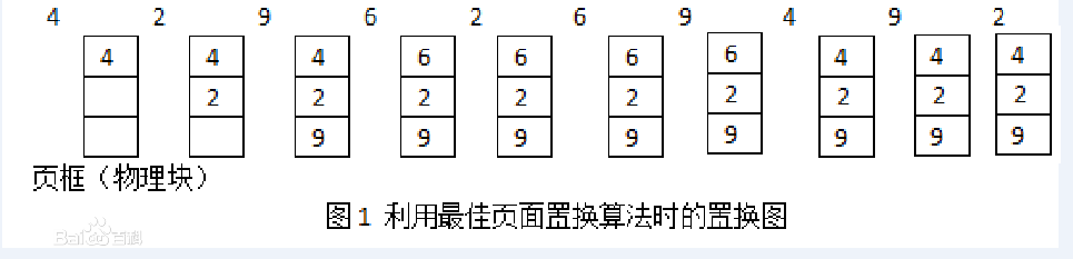 最佳頁面置換算法