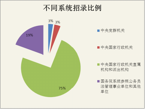 2013國考招錄情況