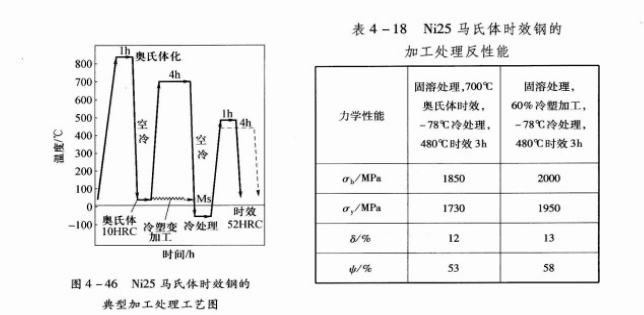 馬氏體時效鋼