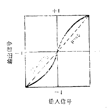 非均勻量化