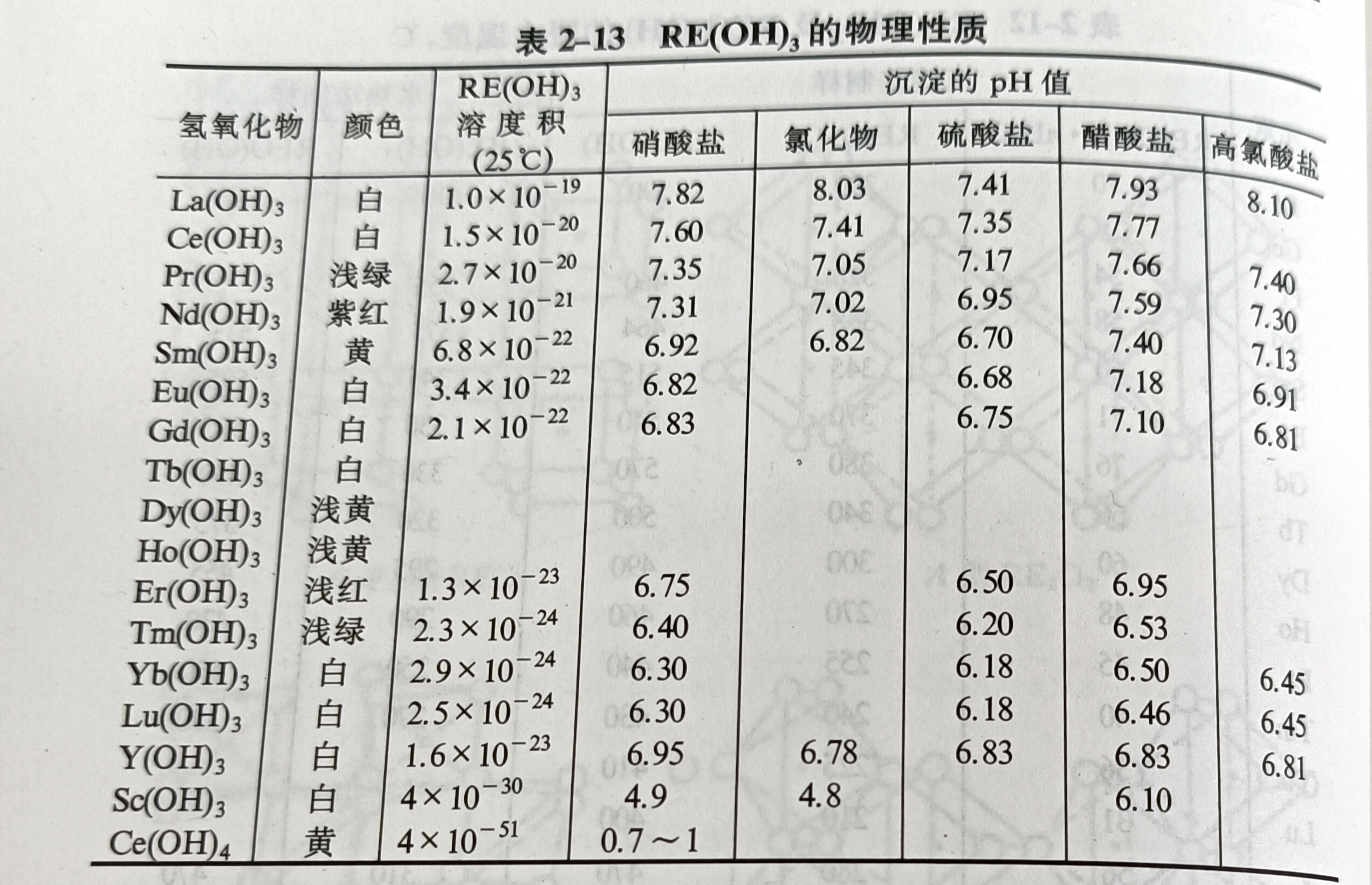 稀土氫氧化物